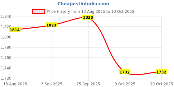 amazon.in CALANDIS® Lightweight Badminton Racket Racquet Grommets Eyelets Black Durable Nylon Style F Price History Graph from 13 Aug 2025 to 8 Oct 2025