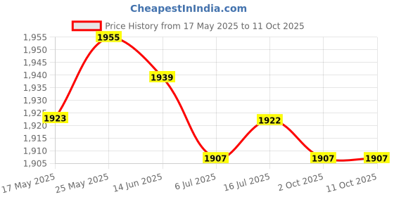 amazon.in calandis CALANDIS® Liquid Filled Pressure Gauge for Water Oil Hydraulic Refrigerant 1.8Mpa, Clear and Fast Reading, Dual Scale: Psi/Mpa calandis Price History Graph from 17 May 2025 to 11 Oct 2025
