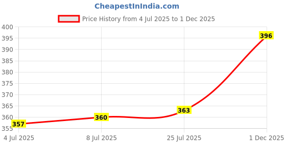 amazon.in CALANDIS® Lm2596S-Adj Power Module Dc-Dc Buck Regulator 3A Adjustable 5V/12V/24V Price History Graph from 4 Jul 2025 to 1 Dec 2025