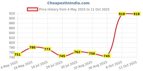amazon.in CALANDIS® Lotion Applicator Body Wash Brush with Long Reach Handle for Back Legs Price History Graph from 4 May 2025 to 6 Oct 2025