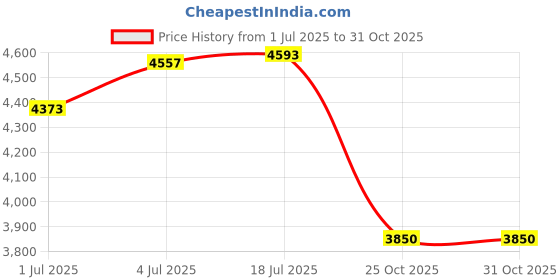 amazon.in CALANDIS® Lounge Recliner Cushion with Back Soft Lounger Chair Pad for Hotel Cafe | Cushions & Pads | Patio & Garden Furniture | Yard, Garden & Outdoor Living Price History Graph from 1 Jul 2025 to 30 Oct 2025