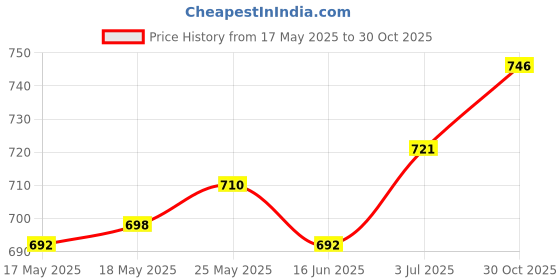 amazon.in CALANDIS® Lovely Dog Needle Felting Kit for Beginners with Basic Tools and Tutorials 1 | Wool | 1 Set Needle Felting Kit Price History Graph from 17 May 2025 to 30 Oct 2025