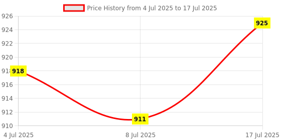 amazon.in CALANDIS® Lsm6Ds3 Module 6 Of Degrees Freedom Breakout Iic/Spi Transmission Price History Graph from 4 Jul 2025 to 17 Jul 2025