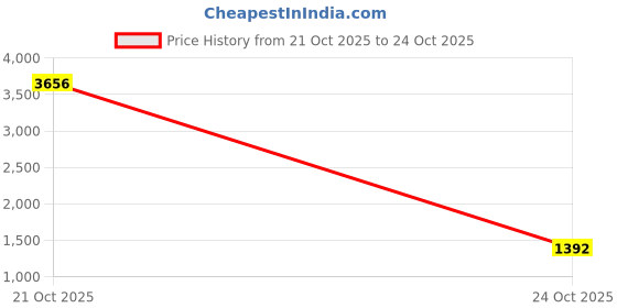 amazon.in CALANDIS® Lungs Breathing Exercise Device Portable Compact Breathing Exerciser Trainer Pink | Fitness, Running & Yoga | Fitness Equipment & Gear | Abdominal Exercisers Price History Graph from 21 Oct 2025 to 24 Oct 2025