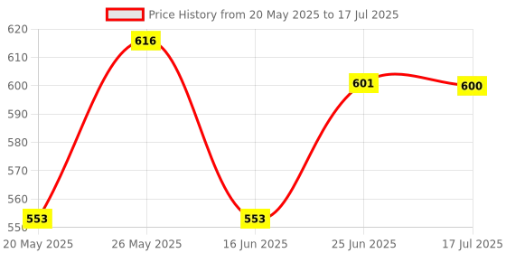 amazon.in CALANDIS® M.2 (Ngff) Ssd Adapter Card for 2010-2011 Air A1369 A1370 Price History Graph from 20 May 2025 to 17 Jul 2025