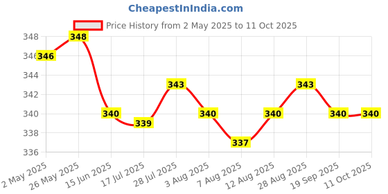amazon.in CALANDIS® M39 to M42 Lens Adapter Ring 39Mm to 42Mm Universal for Camera Price History Graph from 2 May 2025 to 11 Oct 2025