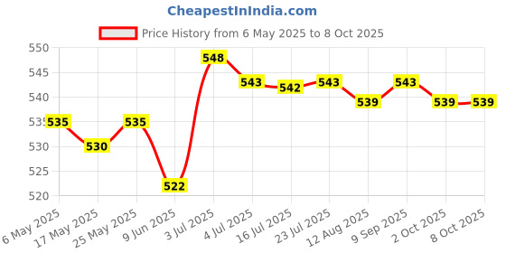 amazon.in calandis CALANDIS® M5 Thread Motorcycle Main Jet Kit Carburetor 100-140 10 Size Injector Nozzle calandis Price History Graph from 6 May 2025 to 7 Oct 2025