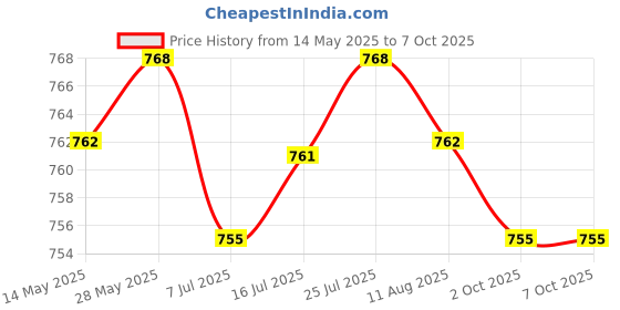 amazon.in CALANDIS® Mainboard LCD Flex Cable Connector Repair Part for Samsung Galaxy A70 A705Fn Price History Graph from 14 May 2025 to 7 Oct 2025