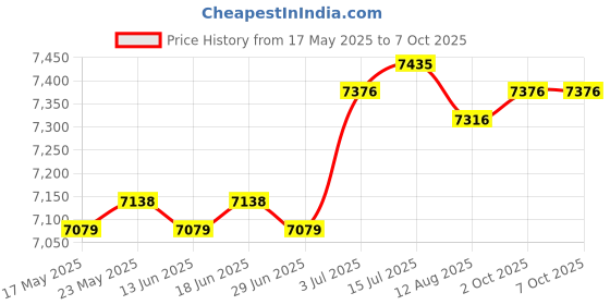amazon.in CALANDIS® Manual Fertilizer Spreader Comfortable Handle 25L for Fruit Trees Vegetables Double Port | 1 Manual Fertilizer Spreader Price History Graph from 17 May 2025 to 7 Oct 2025