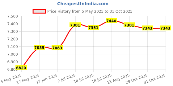 amazon.in CALANDIS® Manual Manure Spreader Hand Crank Seeder for Fruit Trees Vegetables Farm | Seeders & Spreaders | Plant Care Soil & Accessories | Gardening Supplies | Yard Garden & Outdoor Living Price History Graph from 5 May 2025 to 31 Oct 2025