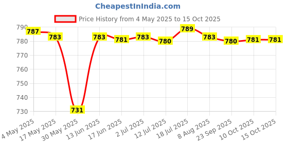 amazon.in CALANDIS® Manual Sandwich Maker Compact Wear Resistant Easily Cleaning Empanada Makers | Other Kitchen Tools & Gadgets | Kitchen Tools & Gadgets Price History Graph from 4 May 2025 to 14 Oct 2025