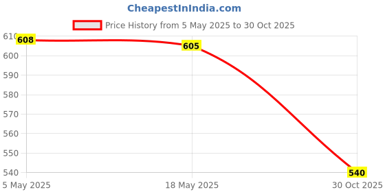 amazon.in CALANDIS® Maple Leaves Fall Wreath Candle Wreath Candle Ring for Wall Thanksgiving Day Red | Wreaths, Garlands & Plants | Christmas & Winter | Holiday & Seasonal Dacor Price History Graph from 5 May 2025 to 30 Oct 2025