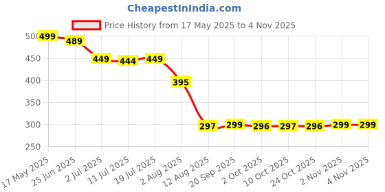 amazon.in calandis CALANDIS® Mask Liner Avoiding Pressure Points Comfort Enhancing Nasal Protection Liner Pink calandis Price History Graph from 17 May 2025 to 2 Nov 2025