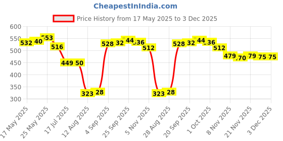 amazon.in calandis CALANDIS® Maternity Pregnancy Adjustable Waist Extender Elastic Extender Pads Black calandis Price History Graph from 17 May 2025 to 3 Dec 2025