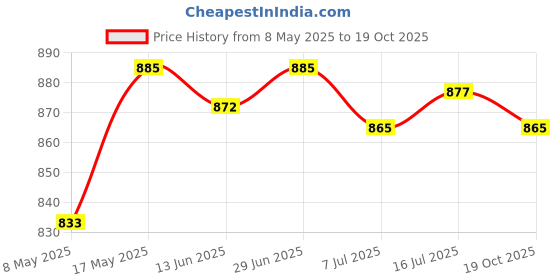 amazon.in CALANDIS® Mattress Brush Head for Dyson Handheld Vacuum Cleaner Tool for V7 V8 V10 V11 Price History Graph from 8 May 2025 to 19 Oct 2025
