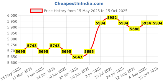 amazon.in CALANDIS® Meat Slicer Machine Kitchen Meat Slicing Machine for Kitchen Korean Bbq Large | 1 Meat Slicer ' Price History Graph from 15 May 2025 to 14 Oct 2025