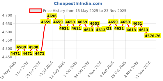 amazon.in CALANDIS® Meat Slicer Machine Kitchen Meat Slicing Machine for Kitchen Korean Bbq Small | 1 Meat Slicer ' Price History Graph from 15 May 2025 to 23 Nov 2025