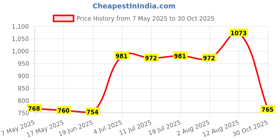 amazon.in CALANDIS® Mechanical Keyboard Switches Axis Shaft Spare Parts 9 Switches Tester | Keyboards, Mice & Pointers Price History Graph from 7 May 2025 to 30 Oct 2025