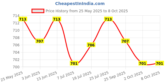 amazon.in CALANDIS® Mega Bolt-On Fuse 32V/ Flat Type Fuse/Auto Fuse/Blade Fuse for Rv/Yacht 125A Price History Graph from 25 May 2025 to 8 Oct 2025