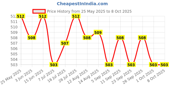 amazon.in CALANDIS® Mega Bolt-On Fuse 32V/ Flat Type Fuse/Auto Fuse/Blade Fuse for Rv/Yacht 250A Price History Graph from 25 May 2025 to 8 Oct 2025