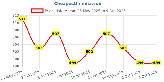 amazon.in CALANDIS® Mega Bolt-On Fuse 32V/ Flat Type Fuse/Auto Fuse/Blade Fuse for Rv/Yacht 60A Price History Graph from 25 May 2025 to 8 Oct 2025