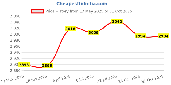 amazon.in CALANDIS® Men Backpack Chest Bag Stylish Sports Shoulder Bag for Hiking Travel Cycling Black | Backpacks, Bags & Briefcases | Mens Accessories Price History Graph from 17 May 2025 to 28 Oct 2025