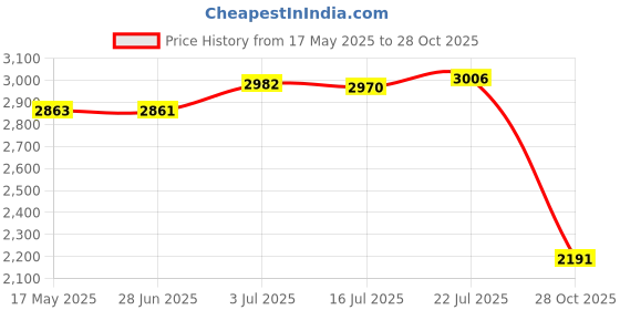 amazon.in CALANDIS® Men Backpack Chest Bag Stylish Sports Shoulder Bag for Hiking Travel Cycling Gray | Backpacks, Bags & Briefcases | Mens Accessories Price History Graph from 17 May 2025 to 28 Oct 2025