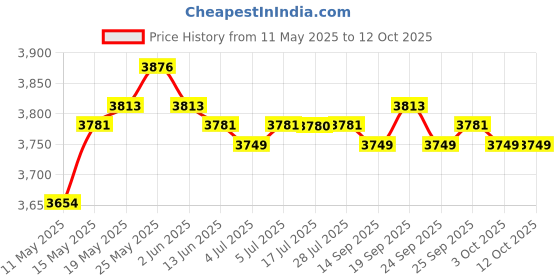 amazon.in calandis CALANDIS® Men Scuba Wetsuit Front Zip Diving Rash Guards Surfing Swimming Scuba L calandis Price History Graph from 11 May 2025 to 12 Oct 2025