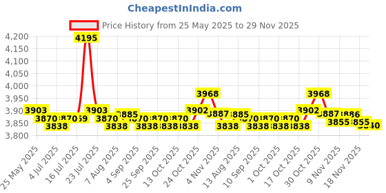 amazon.in calandis CALANDIS® Men Scuba Wetsuit Front Zip Diving Rash Guards Surfing Swimming Scuba XXL calandis Price History Graph from 25 May 2025 to 29 Nov 2025