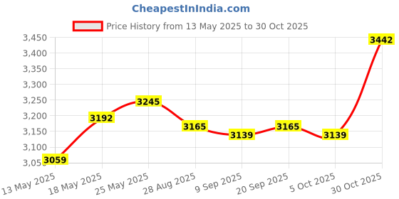 amazon.in calandis CALANDIS® Men Steampunk Tailcoat Jacket Gothic Victorian Coat Paty Costume XL Black calandis Price History Graph from 13 May 2025 to 30 Oct 2025