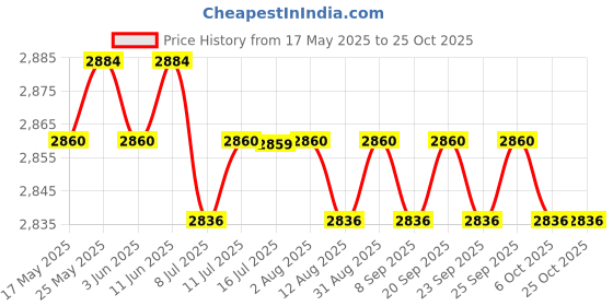 amazon.in calandis CALANDIS® Men Stretch Neoprene Wetsuit Pants Scuba Diving Snorkeling Surfing Swimming Warm Trousers Leggings Tights Size S calandis Price History Graph from 17 May 2025 to 24 Oct 2025