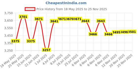 amazon.in calandis CALANDIS® Men's Vest Fishing Hunting Photography Multi-Pocket Jacket Denim Vest XL calandis Price History Graph from 18 May 2025 to 25 Nov 2025