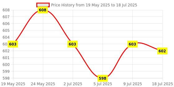 amazon.in CALANDIS® Metal Breadmaker Paddle Nonstick Bread Maker Blade Replace Accessories Price History Graph from 19 May 2025 to 18 Jul 2025