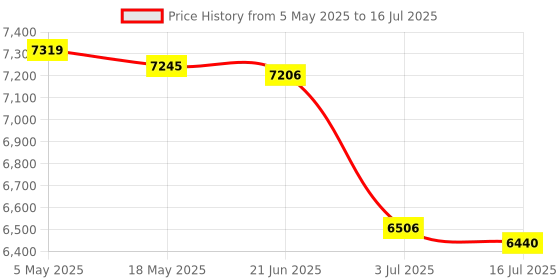 amazon.in CALANDIS® Metal Computer Monitor Stand Computer Riser Support Office Organizers Sturdy | Monitor Mounts & Stands | Monitors, Projectors & Accs Price History Graph from 5 May 2025 to 16 Jul 2025