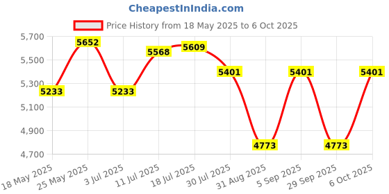 amazon.in CALANDIS® Metal Detector Gold Digger Finder Deep Sensitive Light Hunter W/LCD Display Price History Graph from 18 May 2025 to 6 Oct 2025