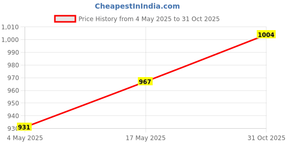 amazon.in CALANDIS® Metal Hanging Wire Basket Grid Basket with Hooks for Pantry Living Room L | Racks & Holders | Kitchen Storage & Organization | Kitchen, Dining & Bar Price History Graph from 4 May 2025 to 31 Oct 2025