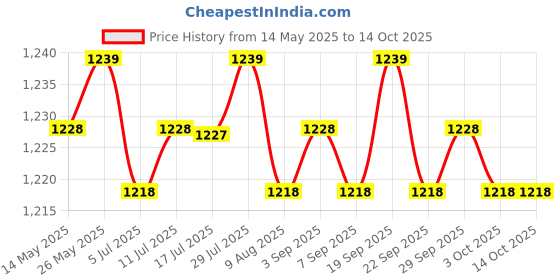 amazon.in CALANDIS® Metal Motorcycle Digital Odometer Speedometer Kph Sensor Cable 3 Wires Black Price History Graph from 14 May 2025 to 14 Oct 2025