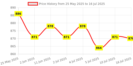 amazon.in CALANDIS® Metal Rust Remover Rust Converter Water Based Rust Paint for Railings Fleet' Price History Graph from 25 May 2025 to 16 Jul 2025