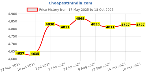 amazon.in CALANDIS® Metal Two Jaws Gear Puller Professional Multipurpose Separate Lifting Device 8inch | Pullers & Extractors | Hand Tools | Automotive Tools & Supplies Price History Graph from 17 May 2025 to 18 Oct 2025