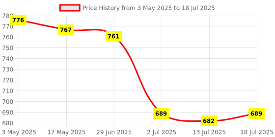 amazon.in CALANDIS® Meter Wheel Replacement Length Counter for Length Measurement Dyeing 6mm | Counter Modules | PLC Peripheral Modules | Control Systems & PLCs | Automation, Motors & Drives Price History Graph from 3 May 2025 to 18 Jul 2025