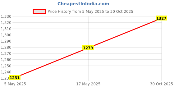 amazon.in CALANDIS® Mexican Thatch Roof Patio Umbrella Fence Party Mini Bar Roof Tiki Hut Thatch Dark Brown | Structures & Shade | Garden Structures & Shade | Yard, Garden & Outdoor Living Price History Graph from 5 May 2025 to 30 Oct 2025