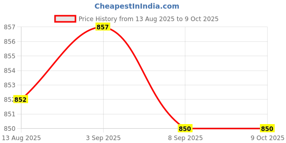 amazon.in CALANDIS® Micro Switch Multi Functional for Handheld Car Washer Accessories Parts' Price History Graph from 13 Aug 2025 to 8 Oct 2025