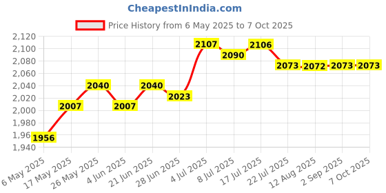 amazon.in CALANDIS® Microscope Camera 32 Led Ring Light Lamp Adjustable 110 V Accessories Us Price History Graph from 6 May 2025 to 7 Oct 2025