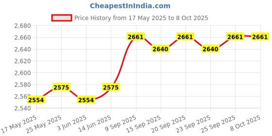 amazon.in CALANDIS® Microwave Popcorn Maker Measures Kernels Melting Butter Family Size Homemade | 1 Microwave Popcorn Maker ' Price History Graph from 17 May 2025 to 6 Oct 2025