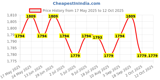 amazon.in CALANDIS® Mini 1080P/2K/5Mp Webcam with Ring Fill Light and Mic 1080P Fixed Focus Price History Graph from 17 May 2025 to 12 Oct 2025
