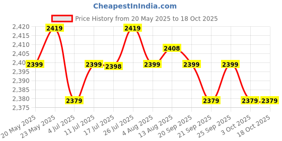 amazon.in CALANDIS® Mini 1080P/2K/5Mp Webcam with Ring Fill Light and Mic 5Mp Auto Focus Price History Graph from 20 May 2025 to 17 Oct 2025
