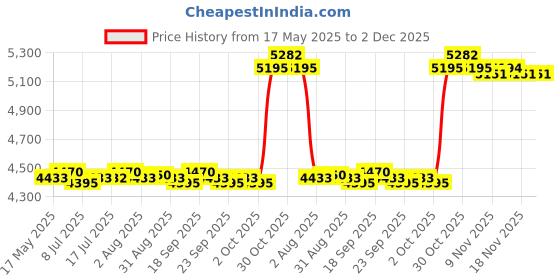 amazon.in CALANDIS® Mini Cotton Candy Maker Machine Floss Sugar Electric Carnival EU Plug Red | 1 Piece Cotton Candy Maker Machine Price History Graph from 17 May 2025 to 2 Dec 2025
