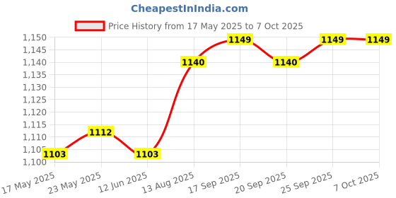 amazon.in CALANDIS® Mini Desk Trash Can Dustbin Table Waste Paper Basket for Office Offices Home beige | 1 Desktop Trash Can Price History Graph from 17 May 2025 to 7 Oct 2025