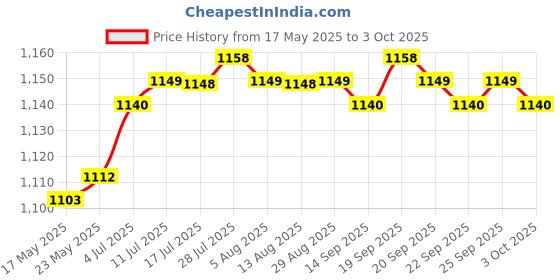 amazon.in CALANDIS® Mini Desk Trash Can Dustbin Table Waste Paper Basket for Office Offices Home yellow | 1 Desktop Trash Can Price History Graph from 17 May 2025 to 3 Oct 2025