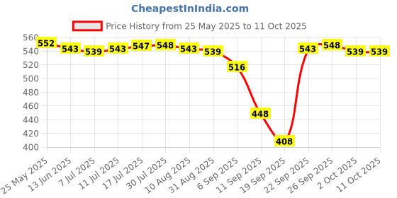 amazon.in CALANDIS® Mini Diagonal Wire Cutting Pliers Nippers Tennis Badminton Racket Racquet Stringing Tools Price History Graph from 25 May 2025 to 11 Oct 2025